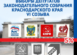 Четыре парламентские партии пройдут в Заксобрание края согласно рейтинговому голосованию читателей «Блокнота Краснодар» Четыре парламентские партии пройдут в Заксобрание края согласно рейтинговому голосованию читателей «Блокнота Краснодар»