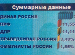 На Кубани заканчивается подсчет голосов единого дня голосования На Кубани заканчивается подсчет голосов единого дня голосования