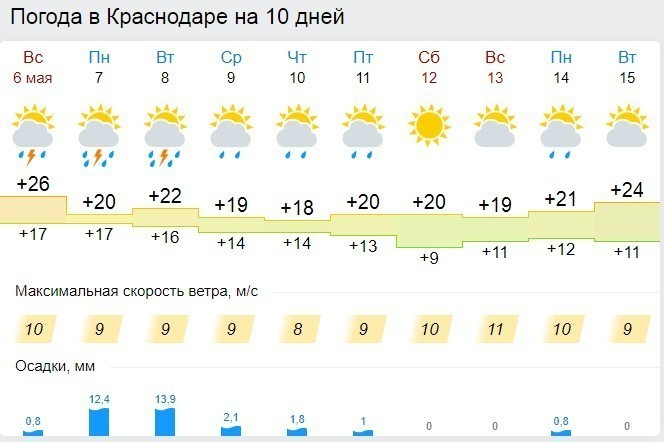Погода краснодарский край февраль 2024
