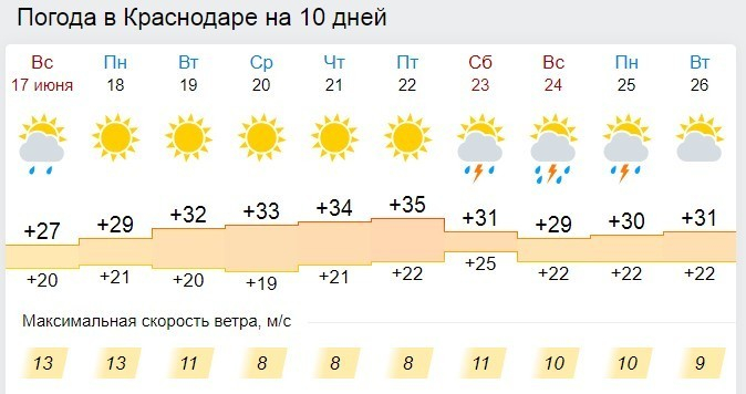 Краснодар погода на неделю 2024 март. Краснодар -30 градусов. Краснодар 17 градусов тепла.